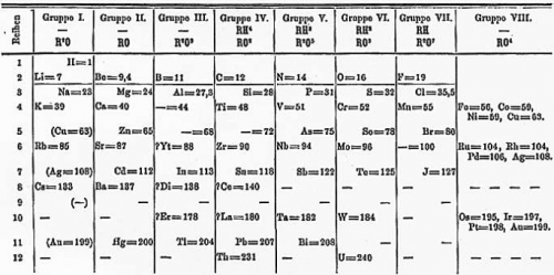 Periodic system of elements by Mendeleev